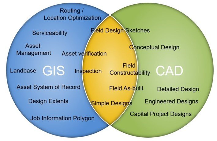 GIS CAD